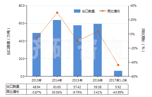 2013-2017年2月中國(guó)其他未煅燒石油焦(HS27131190)出口量及增速統(tǒng)計(jì)